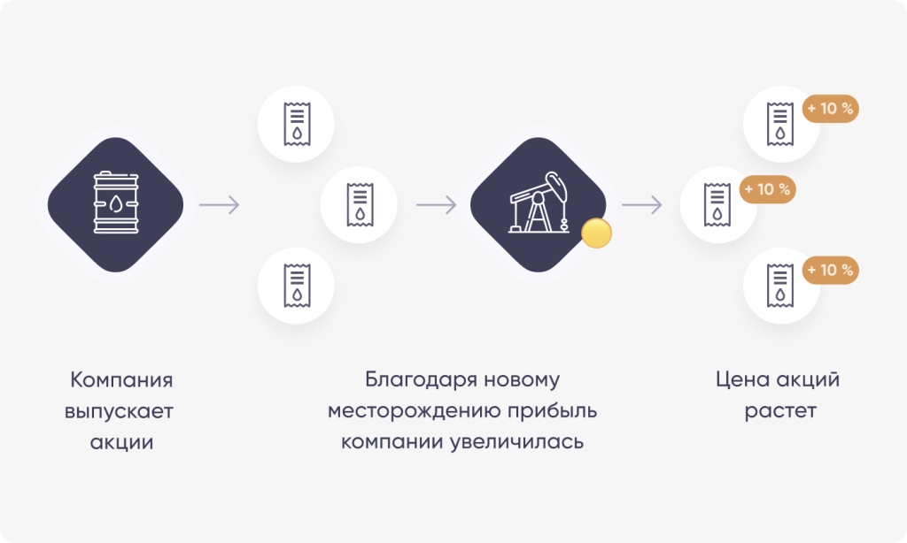 chto-takoe-akcija-i-kak-v-nee-investirovat