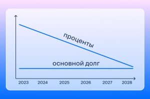 differencirovannye-platezhi-po-ipoteke-chto-jeto-takoe-preimushhestva-i-nedostatki
