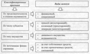 osnovnye-vidy-lizinga-predlagaemye-kommercheskimi-bankami