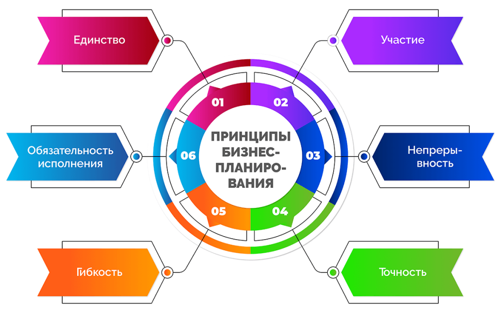 osnovy-biznes-planirovanija-i-instrumenty-dlja-ego-sozdanija