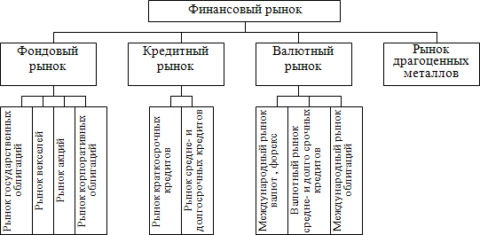 rossijskij-fondovyj-rynok-struktura-instrumenty-i-regulirovanie