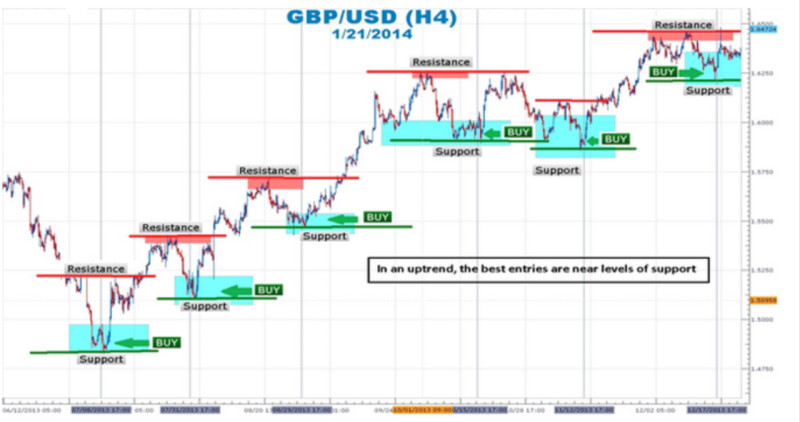 strategija-foreks-odnogo-dnja