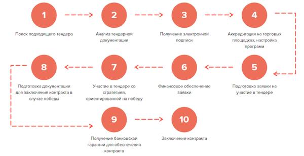tendery-na-provedenie-tenderov-osobennosti-uchastija-i-organizacii