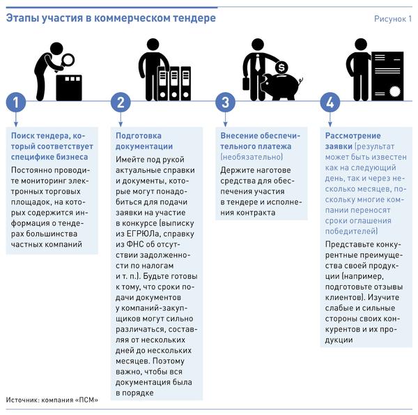 tendery-polnoe-rukovodstvo-po-uchastiju-i-pobede