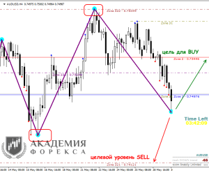 top-3-luchshih-indikatorov-foreks